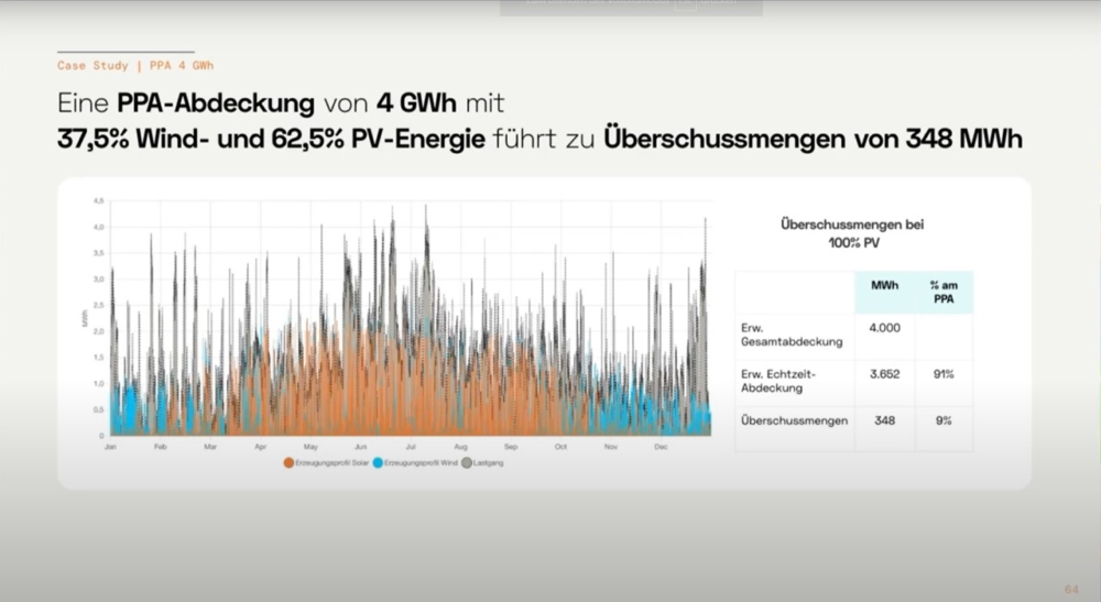 Folie, die ein Fallbeispiel zur Anwendung von PPAs zeigt