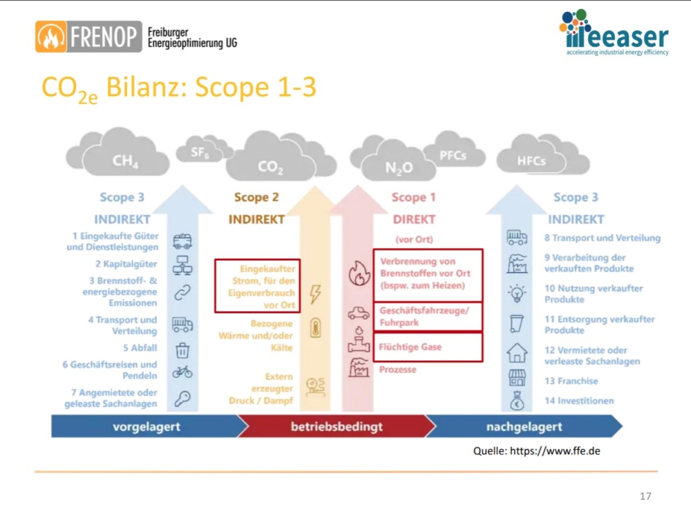 Schematische Darstellung der Scope1-3 Emissionen einen CO2e-Bilanz