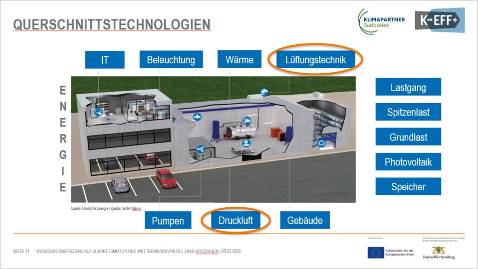 Querschnittstechnologien Energie Querschnittstechnologien Energie